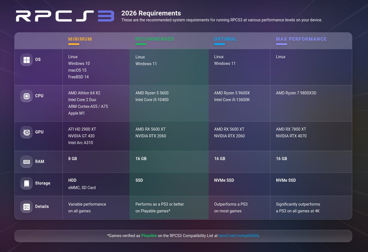 rpcs3's tweet photo. Do you have what it takes to run PS3 games on PC?

Find out RPCS3's requirements at https://t.co/hQMSTFV6RJ