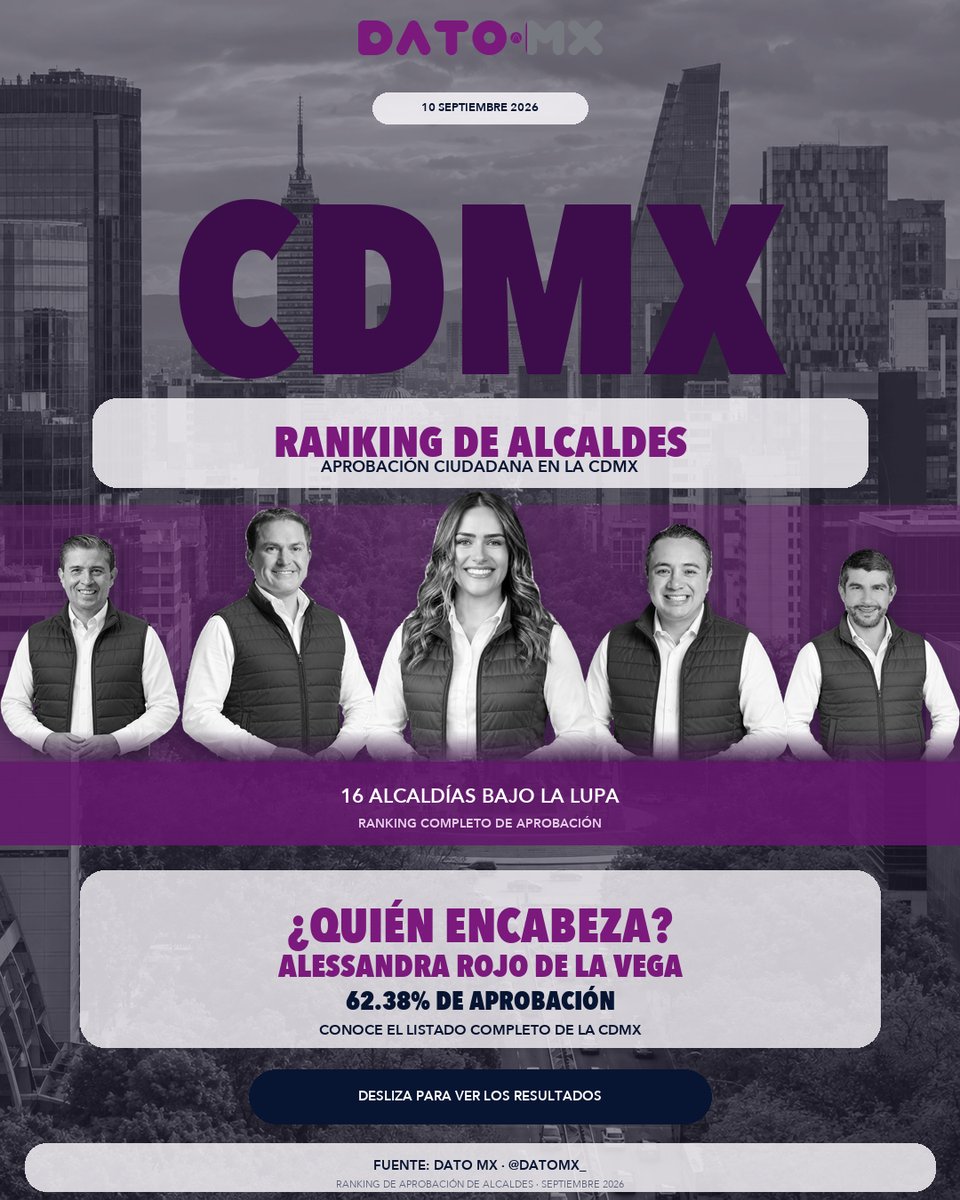 datomx_'s tweet photo. 📊 Así se mueve la aprobación de las 16 alcaldías de la CDMX. @AlessandraRdlv encabeza el ranking con 62.38%, seguida por @giogutierrezag  y @LopezCasarinJ 
¿Quién crees que mantendrá el primer lugar? 👀

#DatoMX #CDMX #Ranking #AprobaciónCiudadana https://t.co/faPZwKzUld