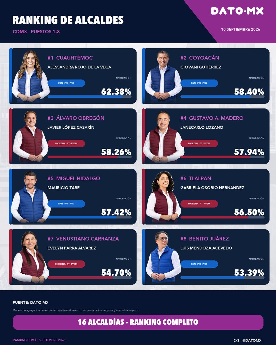 datomx_'s tweet photo. 📊 Así se mueve la aprobación de las 16 alcaldías de la CDMX. @AlessandraRdlv encabeza el ranking con 62.38%, seguida por @giogutierrezag  y @LopezCasarinJ 
¿Quién crees que mantendrá el primer lugar? 👀

#DatoMX #CDMX #Ranking #AprobaciónCiudadana https://t.co/faPZwKzUld