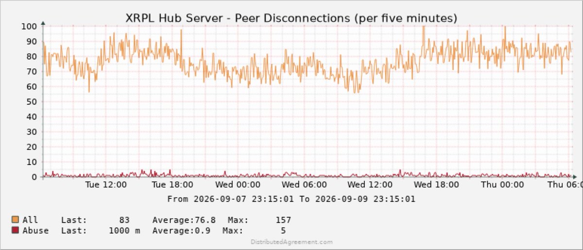 JoeKatzX's tweet photo. No sooner do I say my hub has been running perfectly than it has two events over the past two days where the peer count dropped and some latencies went up. Investigation seems to suggest these incidents were associated with minor network disruptions and not XRPL https://t.co/Jcioyvqpwl