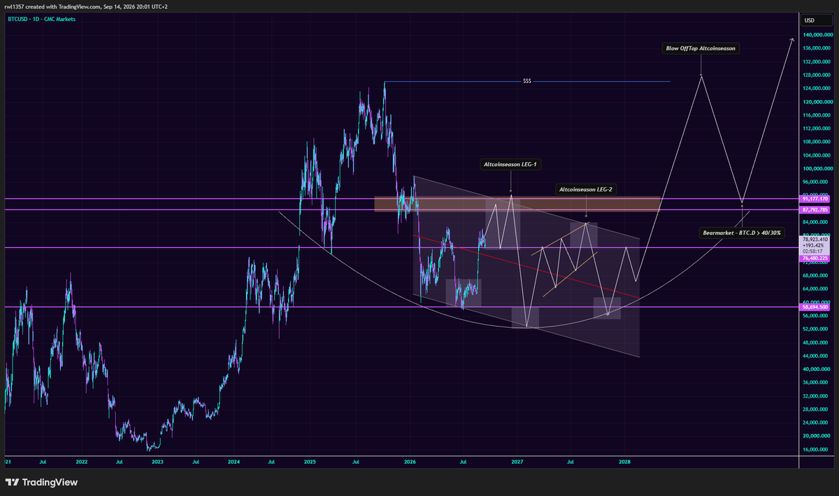 EtherRawl's tweet photo. Over the past year, I've kept the idea that Bitcoin won't enter a new bull market until BTC.D goes back under 40% to 30%, hovering and bouncing in this area from 100k extending towards a shallow ATH, down to 50k, up and down for several years while altcoins go through their altcoin season phases, as everyone is too focused on catching a bottom for Bitcoin, we can see the same playbook we saw back then with gold when gold remained relatively neutral to bearish, not breaking down but not breaking out either and software assets outperformed gold. Then, when gold made its new ATH, we entered another phase of distribution from software back into gold, and now we've seen gold enter its parabolic move for the past few years while many software assets are, to this day, at lows forming bottoms and waiting for the next shift in risk.

Now the same concept is being applied to BTC. Looking at Saylor and at institutions accumulating while we haven't had a proper rotation from Bitcoin into altcoins, we can now see that rotation coming in a few phases until the dominance reaches back under 40/30%, and only then can we see the rotation back from altcoins into Bitcoin, and the parabolic move begin, breaking past 150/200k, directly into 500/700k by 2032/2034. Meanwhile a few select altcoins will hover in the hundreds of billions, and ETH will probably also be past 10k.

The biggest mistake CT is making right now is forgetting about the dominance rules and how to play the rotations. Many of the 200k/300k callers don't understand the concept that BTC.D is overvalued at the current price, which means it's very unlikely for Bitcoin to push higher and bring dominance to 70/80% just because they want Bitcoin at 200k and at the same time altcoins to outperforme, so that won't happen without a proper rotation from Bitcoin back into altcoins, resetting dominance to new lows and only then can we talk about Bitcoin season again.