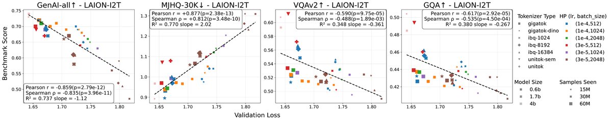 SitingLi627's tweet photo. 6/9 ↳Possibly because I2T loss reflects overall joint training progress. And since every model predicts within the same text token space, I2T loss stays comparable across tokenizers, whereas T2I loss does not. 

I2T loss remains informative after SFT, correlating with both image generation quality and general VQA performance.