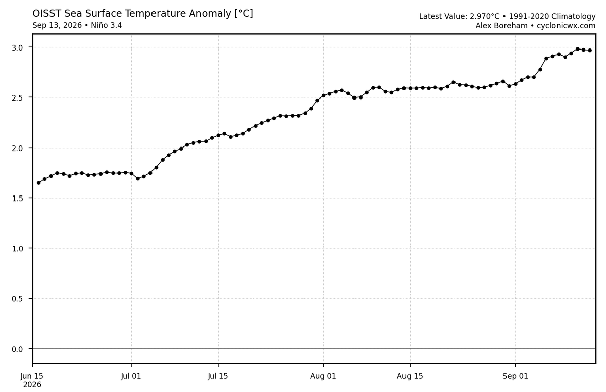 Mario___Ramirez's tweet photo. 14/09/26 #ElNiño Global (Indice Tradicional)
Pacífico ecuatorial tropical #ATSM #OISST
Magnitud: #Extraordinario
#Región3.4 +2.97°C #Región3 +3.77°C
#Calentamiento progresivo incremento se mantiene,
valor actual es superior a sus eventos análogos. https://t.co/euEhjFfcUU