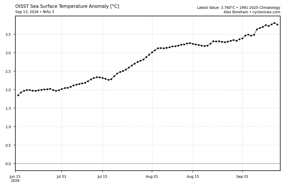 Mario___Ramirez's tweet photo. 14/09/26 #ElNiño Global (Indice Tradicional)
Pacífico ecuatorial tropical #ATSM #OISST
Magnitud: #Extraordinario
#Región3.4 +2.97°C #Región3 +3.77°C
#Calentamiento progresivo incremento se mantiene,
valor actual es superior a sus eventos análogos. https://t.co/euEhjFfcUU