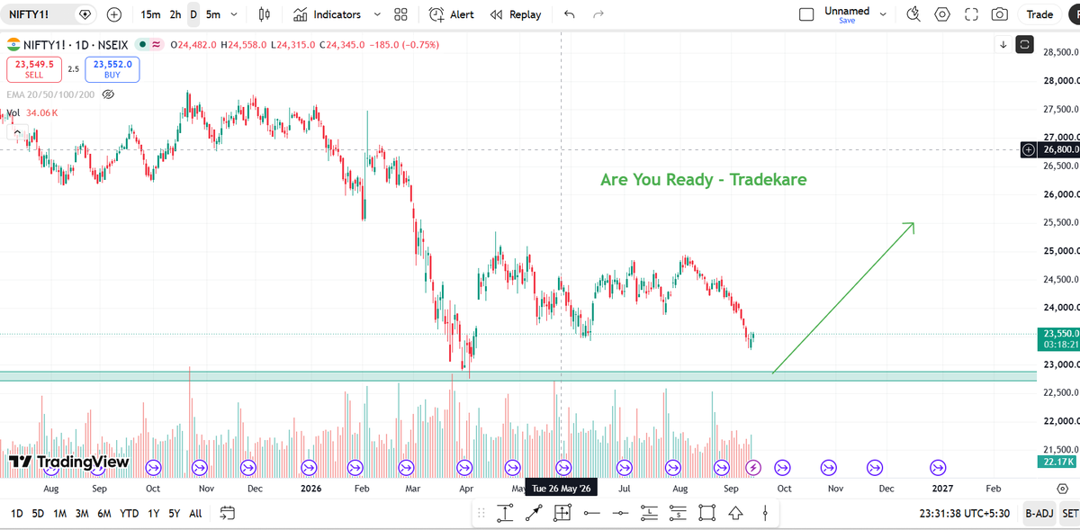 trade_kare's tweet photo. 📌 Bookmark this post for your Learning StockMarket
Follow @trade_kare
Never Buy any stock which we post it is for study only
#Intraday #StockMarketIndia #Trading #Nifty #OptionsTrading IPO https://t.co/nDQ6hI1pdt