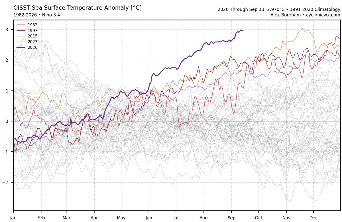 Mario___Ramirez's tweet photo. 14/09/26 #ElNiño Global (Indice Tradicional)
Pacífico ecuatorial tropical #ATSM #OISST
Magnitud: #Extraordinario
#Región3.4 +2.97°C #Región3 +3.77°C
#Calentamiento progresivo incremento se mantiene,
valor actual es superior a sus eventos análogos. https://t.co/euEhjFfcUU