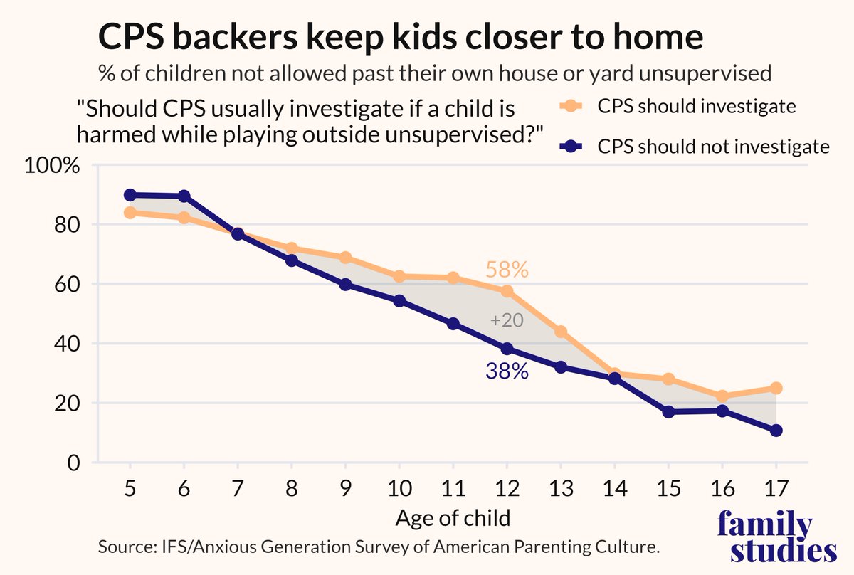 lymanstoneky's tweet photo. People who call the cops on kids playing outside are ruining childhood. 

It's not just the Virginia case we've all heard about. 

Our data at @FamStudies shows that CPS-calling shapes childhood freedom in profound ways! https://t.co/rUuZDuoU35