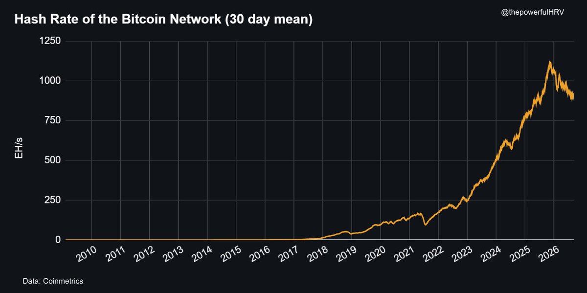 thepowerfulHRV's tweet photo. BTC's hash rate has fallen 17% as power gets redirected to AI.

This is the most significant bear market in Bitcoin's hash rate in its entire history. https://t.co/saq2aQL7wF