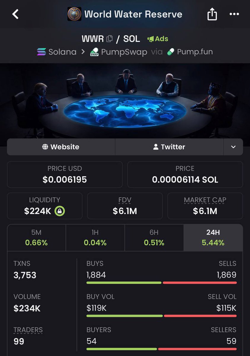 fark100x's tweet photo. 2.3M ➜ 6.1M MC 🚀

If you entered with size, you should already be sitting on some solid profits.

But I’m not done here. 👀
I’m expecting 30 MC minimum from this point.

Locked in. 🔒
It’s only just beginning. 🚀

CA: 2JHrkVb5NwQEKRgLbBu9CyrG7F7SmvJyLW1NkpdP8WWR

As always, NFA https://t.co/KcDZH7l0gS