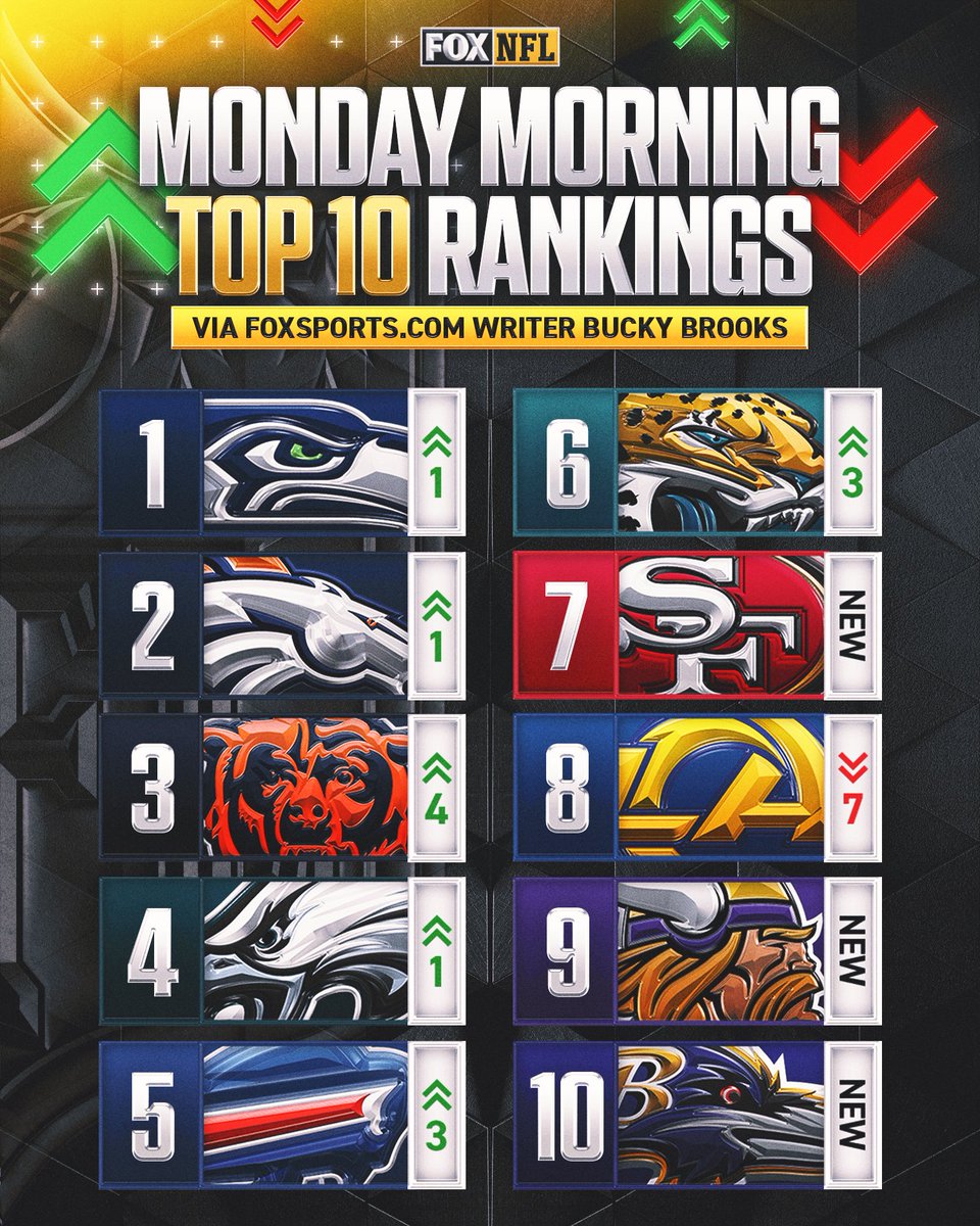 NFLonFOX's tweet photo. The Seahawks and 49ers started the season with impressive victories, and then Sunday brought a plethora of points and other teams that stood out.

Here are @BuckyBrooks' Monday Morning Top 10 Rankings ⬆️⬇️

🔗: https://t.co/SdhCqjfreA https://t.co/IeLJVdonpt