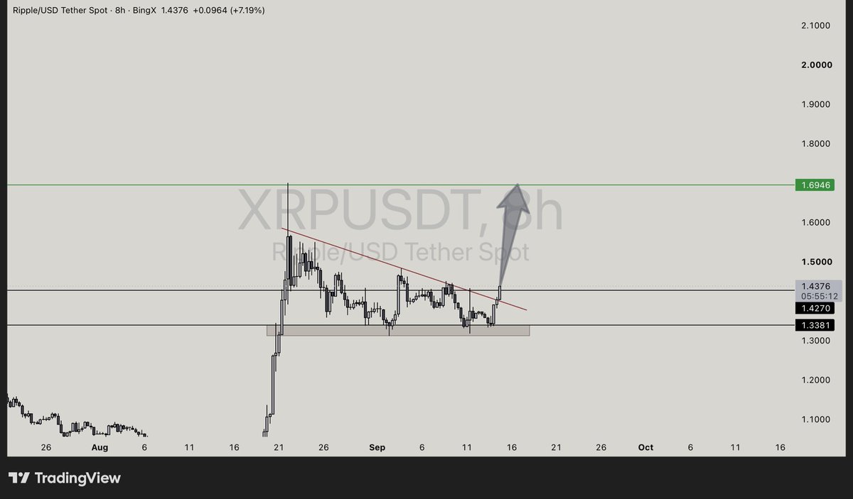 BBcrypto001's tweet photo. $XRP 8H – Breakout done

Cleared the descending trendline from 1.338 support.
Now 1.438
Target: 1.695

Hold above the breakout line keeps this valid.

NFA – DYOR
#XRP https://t.co/hc9pOVvBK4