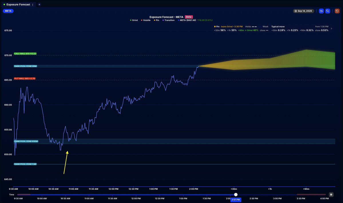 QuantData's tweet photo. 🚨 What a perfect representation on the Exposure Forecast for $META with price holding the Dark Pool zone earlier in session. https://t.co/giUiNueoyr