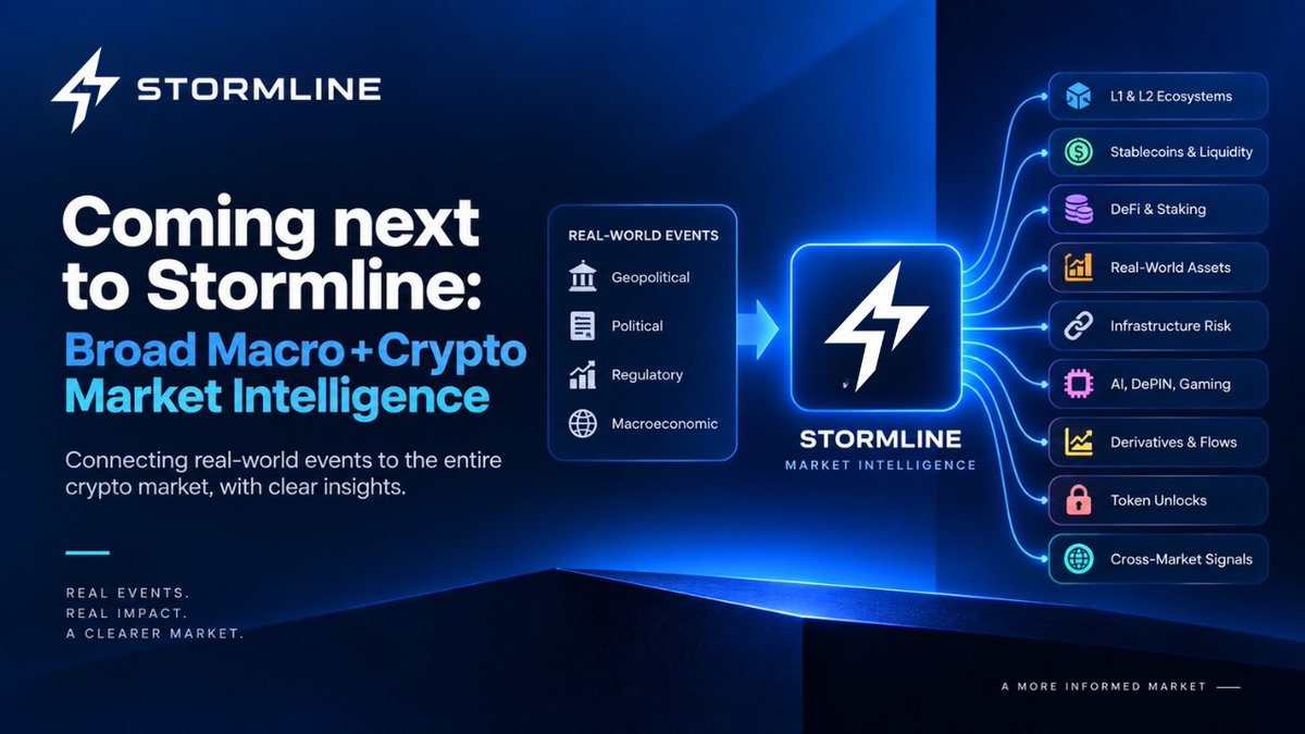 UseStormLine's tweet photo. Coming next to Stormline: Broad Macro + Crypto Market Intelligence.

Stormline is expanding beyond Stock Tokens to track how verified geopolitical, political, regulatory, and macroeconomic events may affect the broader crypto market  from Layer 1 and Layer 2 ecosystems to stablecoins, DeFi, RWA, staking, infrastructure, AI, DePIN, gaming, privacy, and speculative assets.

The upcoming update will analyze global liquidity, interest rates, the US dollar, equities, commodities, stablecoin flows, exchange liquidity, funding rates, open interest, liquidations, token unlocks, governance decisions, and confirmed security incidents.

Each analysis will show the affected sectors, possible transmission channels, supporting and contradicting evidence, data freshness, and remaining uncertainty.

Verified event → transmission channel → affected market → supporting evidence → user review.