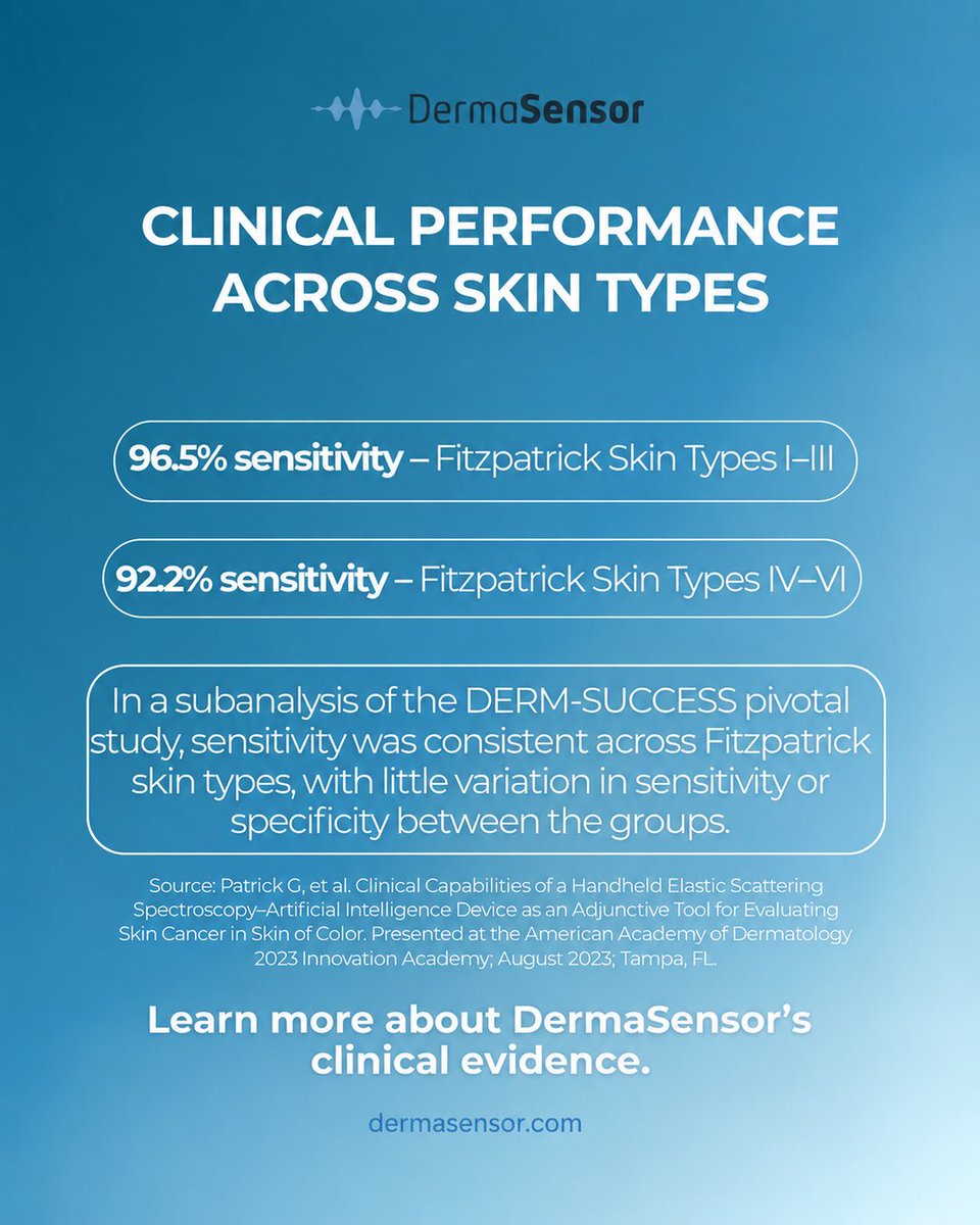 DermaSensor's tweet photo. Health equity matters in skin cancer detection. DermaSensor's AI analyzes 47 wavelengths per lesion. DERM-SUCCESS study: 95.5% sensitivity overall, 96.5% in Fitzpatrick I-III, 92.2% in IV-VI. Innovation + evidence = equitable care. Link in bio.
#DermaSensor #HealthEquity https://t.co/fsyE7zM6D3