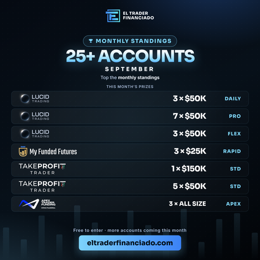ElTraderFinan's tweet photo. We're giving away 25 funded accounts this month.

Not a raffle. Not one winner. The top 25 of September's standings each take one:

3 × Lucid DAILY $50K 
7 × Lucid PRO $50K 
3 × Lucid FLEX $50K 
3 × MFF RAPID $25K 
1 × TakeProfit $150K 
5 × TakeProfit $50K 
3 × Apex — any size

Here's the part people miss: you don't need to win a single day.

Every prediction you submit scores points. Show up, and you climb.

RT this post = 0.5 points toward the monthly table. Once per month, if you're also playing.

304 traders are in this month. The leader has 9 days in — and there are still 12 trading days left. Nobody is out of this.

Free. No purchase. 114 accounts already handed out.
https://t.co/5UU4peWaZ6