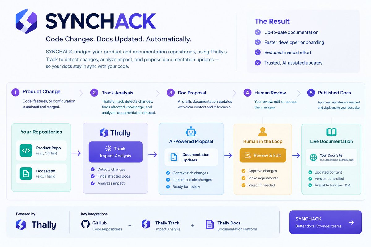tanyagarg5315's tweet photo. π Built TraceMind AI for #SYNCHACK 2026!
Using Thally, we connected product changes to affected docs with a human-in-the-loop review flow.
Product changes. Docs evolve. Trust stays π€β
#Thally #AI
@thallyio @MastryHub https://t.co/EwROUuAXIs