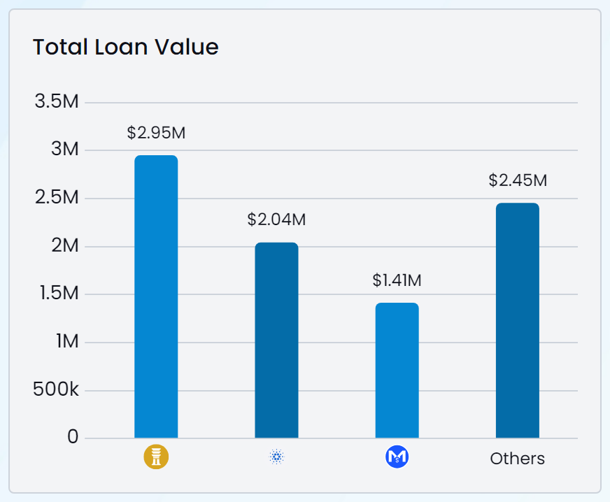 liqwidfinance's tweet photo. Loan Value
• DJED – $2.95M
• ADA – $2.04M
• USDM – $1.41M
• Others – $2.45M https://t.co/BJFPO9y7OZ