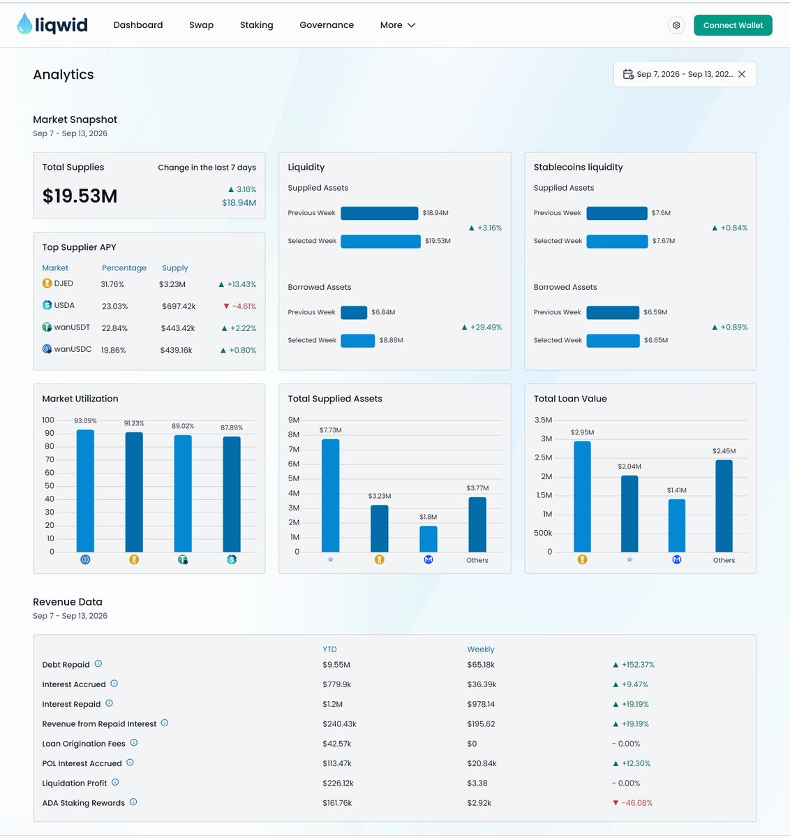liqwidfinance's tweet photo. WEEKLY SNAPSHOT – September 14, 2026

Borrowing surged last week: total borrowed jumped 29.49% to $8.86M while stablecoin borrowing barely moved (up 0.89%), so most of the move came from ADA, where loans reached $2.04M and now rank second only to DJED. Supplies recovered 3.16% to $19.53M, with ADA supply rising to $7.73M. Stablecoin markets stayed tight: USDCx utilisation hit 93.09% and DJED's supplier APY climbed to 31.76%. Debt repaid rebounded to $65.18k as activity picked up across the book.

Full analytics:
https://t.co/GW69s0pJm8