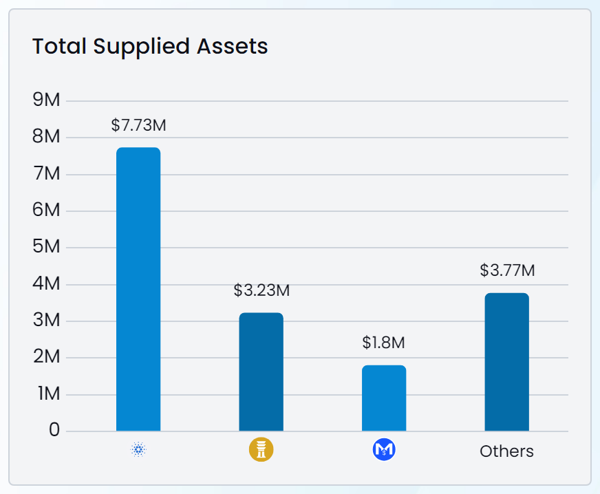 liqwidfinance's tweet photo. 7/ Capital Distribution
Supplied Assets
• ADA – $7.73M
• DJED – $3.23M
• USDM – $1.8M
• Others – $3.77M https://t.co/8ymYPzv9dI