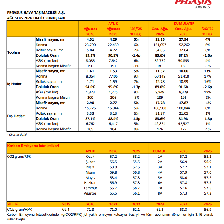 BTstrateji's tweet photo. #PSUS Pegasus Ağustos 2026 Trafik Sonuçları;

Ağustos 2026 (Aylık)
Toplam Misafir: 4,51 milyon (%5 artış)
İç Hat Misafir: 1,61 milyon (%5 artış)
Dış Hat Misafir: 2,90 milyon (%5 artış)
Toplam Doluluk Oranı: %89,5 (-1,4 puan)

Ocak - Ağustos 2026 (8 Aylık)
Toplam Misafir: 29,15 milyon (%4 artış)
İç Hat: 11,37 milyon (%13 artış)
Dış Hat: 17,78 milyon (%1 azalış)
Toplam Doluluk Oranı: %85,6 (-1,6 puan)

Yolcu sayısı artarken doluluk oranlarında hafif düşüş var. İç hat yolcu büyümesi (%13), dış hatlara göre belirgin şekilde daha güçlü seyretti.