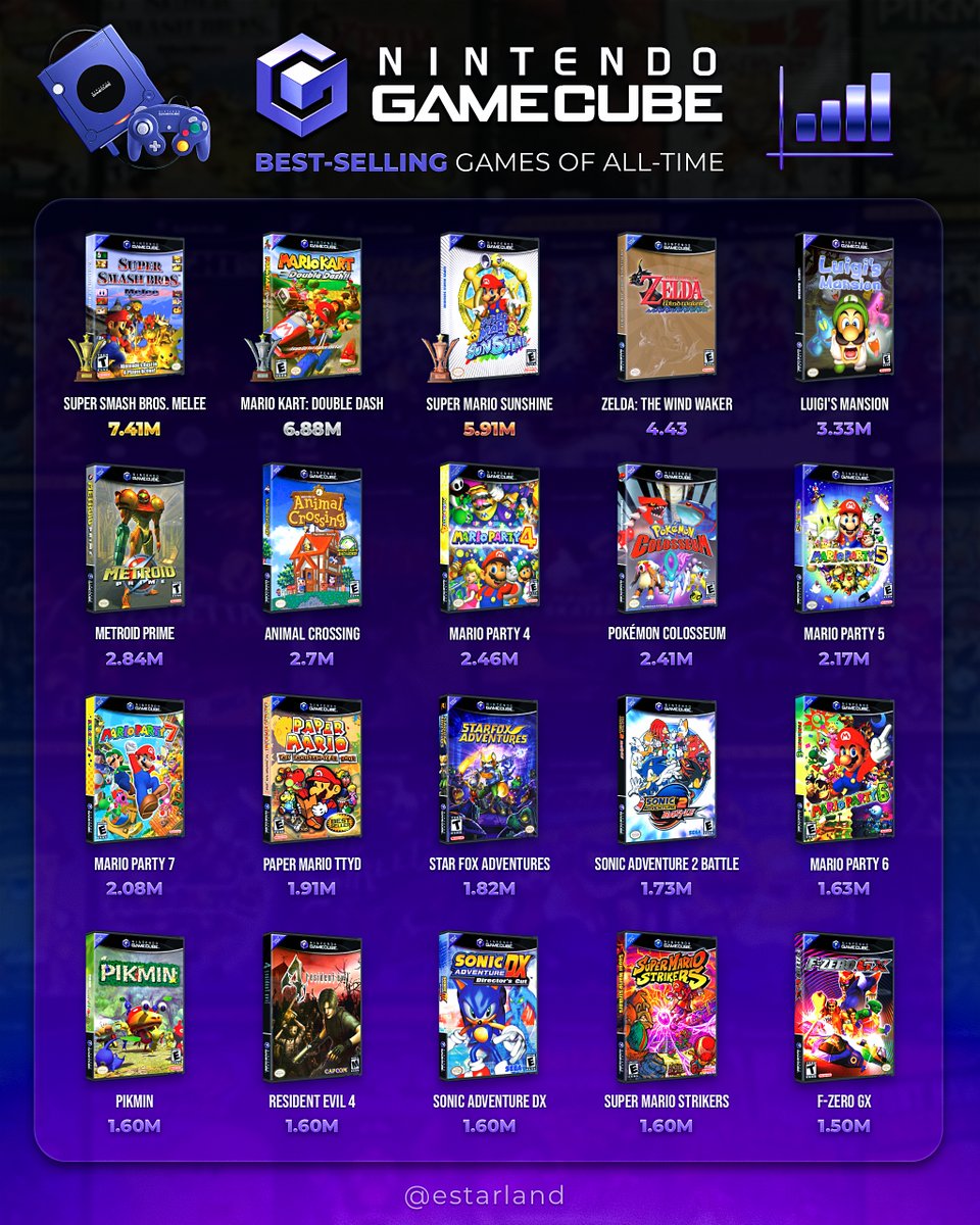 eStarland's tweet photo. The Best-Selling Games On Nintendo GameCube ✨ https://t.co/o9cVlrL63P