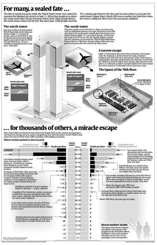 supertracpak's tweet photo. WTC 9/11 deaths by floor https://t.co/np7KbkXiL5