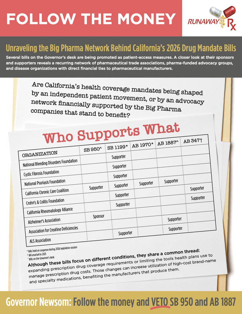 Runaway_Rx's tweet photo. In our new fact sheet, we are taking a closer look at the sponsors and supporters behind California’s 2026 drug mandate bills. What we reveal is a recurring network of pharma funded advocacy groups and disease organizations with direct financial ties to pharmaceutical manufacturers.

Read our latest fact sheet to learn the truth behind these advocacy groups, and how these mandates would benefit Big Pharma. https://t.co/RmPT9Dv6Z5