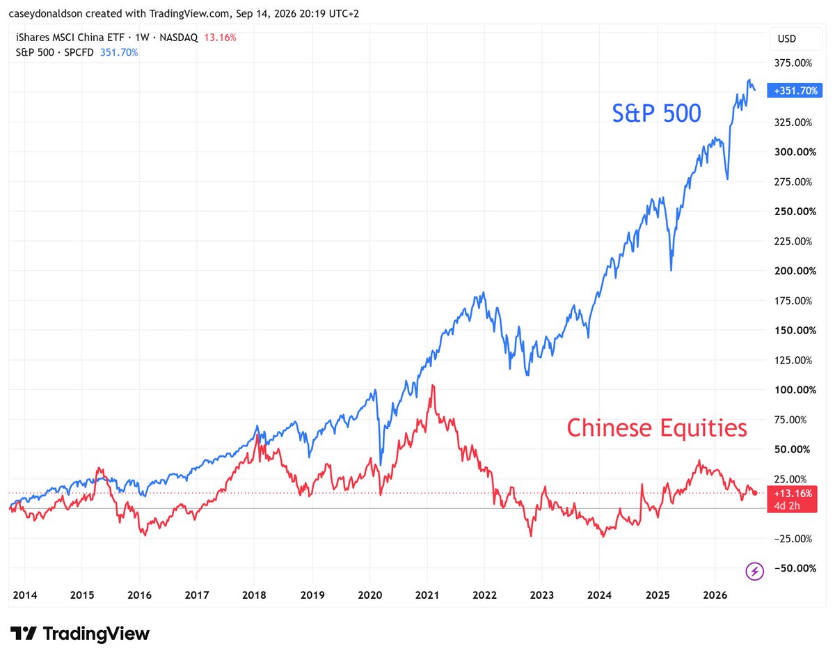 caseyjdonaldson's tweet photo. Chinese stocks have been left for dead while the S&P 500 melted up.

That underperformance created something nobody wants to say out loud.

Then Iran happened.

Asian allies watched America stumble and are now being forced to spend more on their own defense.

PDD is outgrowing Amazon.
EWBC is outperforming Bank of America.
Alibaba is cheaper than Google.

China doesn't need to fire a shot.

America handed them the geopolitical win and the valuation opportunity at the same time.

Sun Tzu said the supreme art of war is to subdue the enemy without fighting.

China is executing that strategy in real time.

China is investable again.