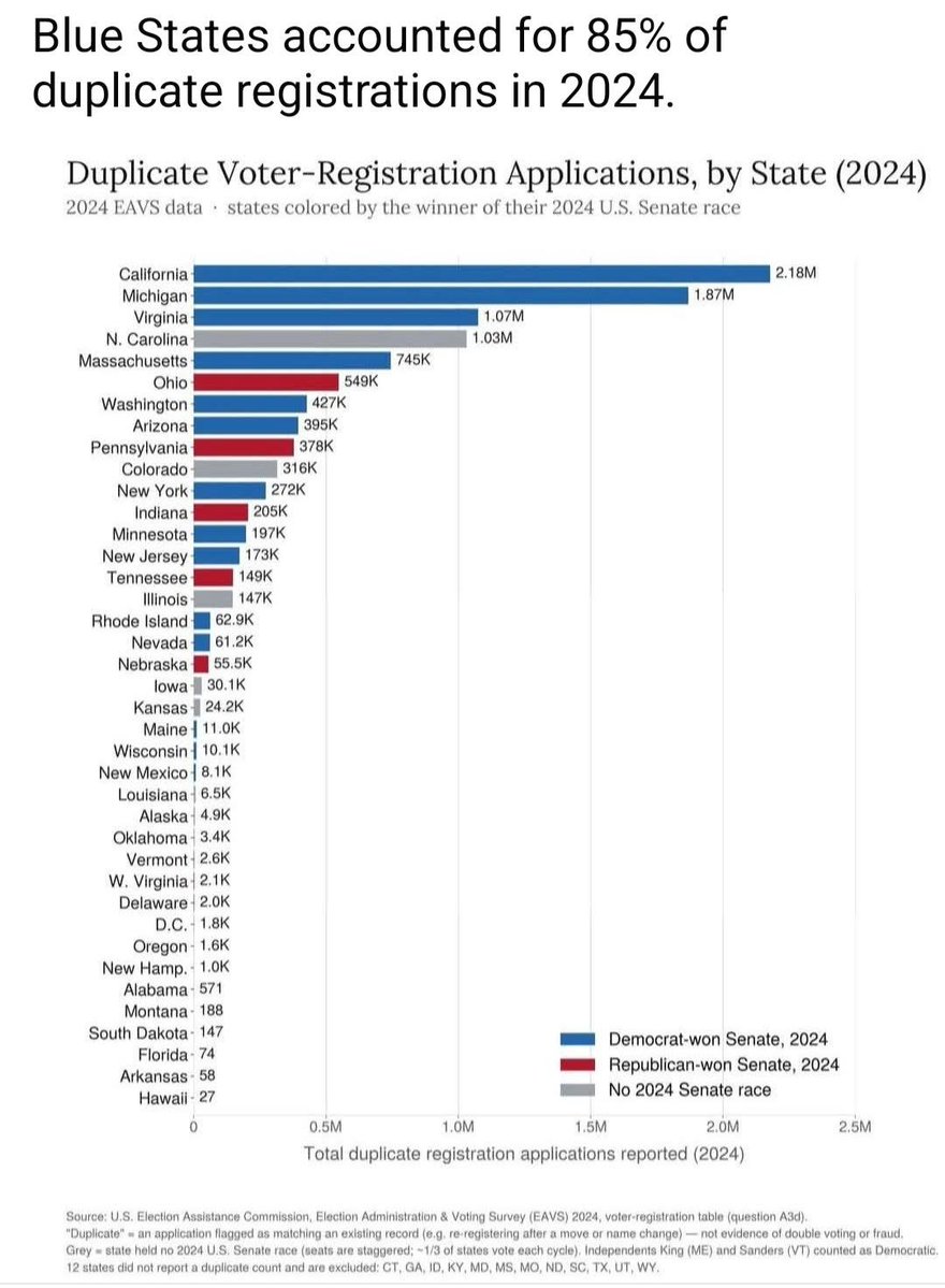 Ravious101's tweet photo. BLUE STATES ACCOUNTED FOR 85% OF DUPLICATE VOTER REGISTRATIONS IN 2024.

California: 2.18M  
Michigan: 1.87M  
Virginia: 1.07M  

That’s not a coincidence. Clean the rolls. Require ID. One legal voter, one legal vote. https://t.co/KjJfT6SwRw
