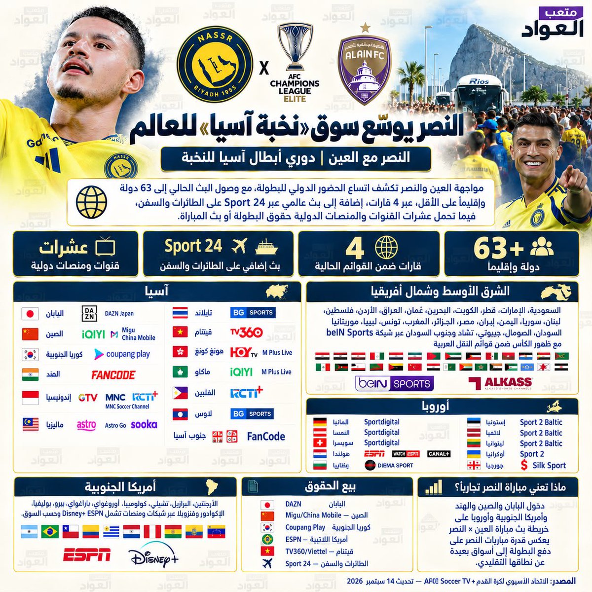 motabalawwd's tweet photo. #النصر يوسّع سوق «نخبة آسيا» للعالم 🤯

📡 #النصر_العين إلى 63 دولة وإقليماً
🌎 عبر 4 قارات
🇯🇵 اليابان | 🇨🇳 الصين | 🇮🇳 الهند | 🇰🇷 كوريا
✈️ بث على الطائرات Sport 24
🚢 بث على السفن عبر Sport 24 https://t.co/9rtng3rZ91