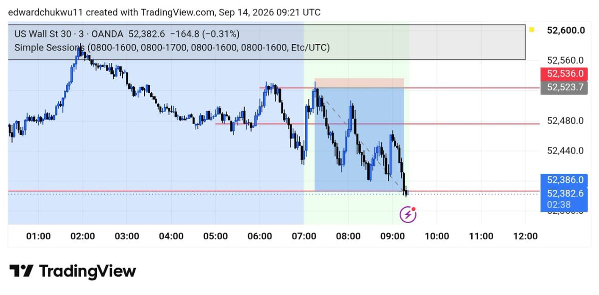 Evidence990's tweet photo. Recap of trades I took today to pass my 3m naira trader eval… ASR STRATEGY https://t.co/7wN3Vm1oxR