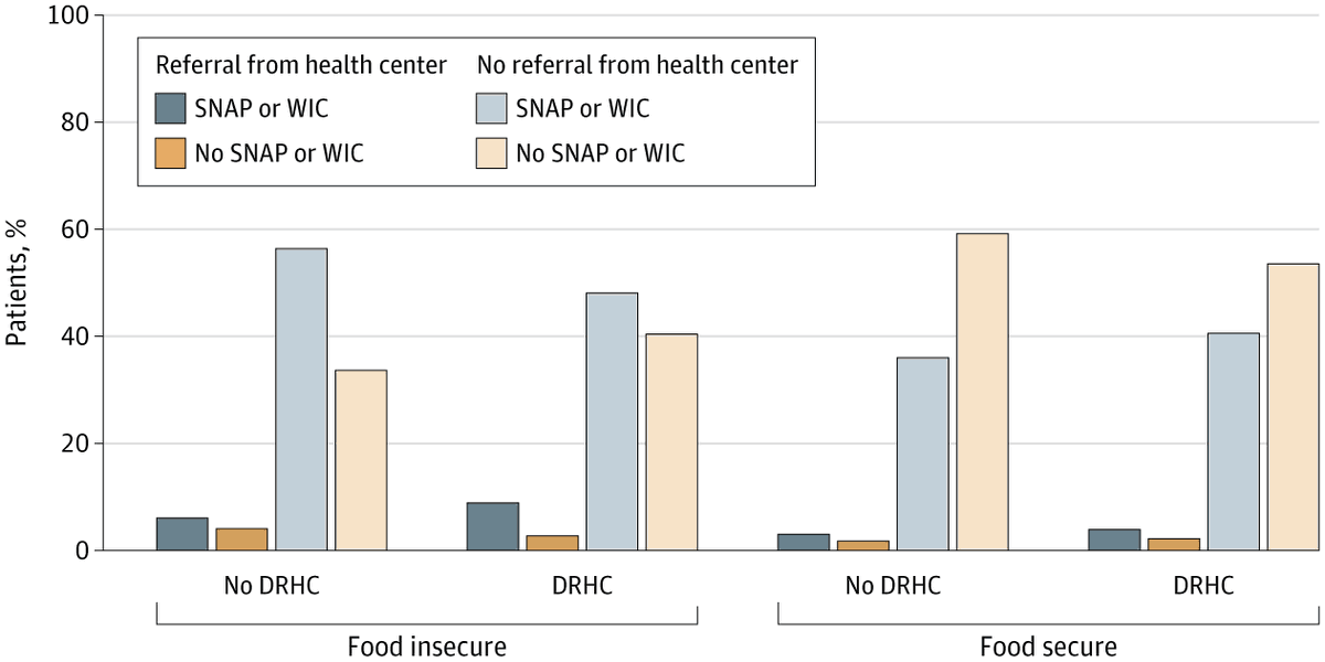 JAMANetworkOpen's tweet photo. 📊 Among patients at #HRSA health centers, #FoodInsecurity was associated with more referrals to food assistance, but more than one-third of food-insecure patients reported receiving neither SNAP or WIC nor a referral. 

https://t.co/pyCWsouZxG https://t.co/e9rQ9ITwD3