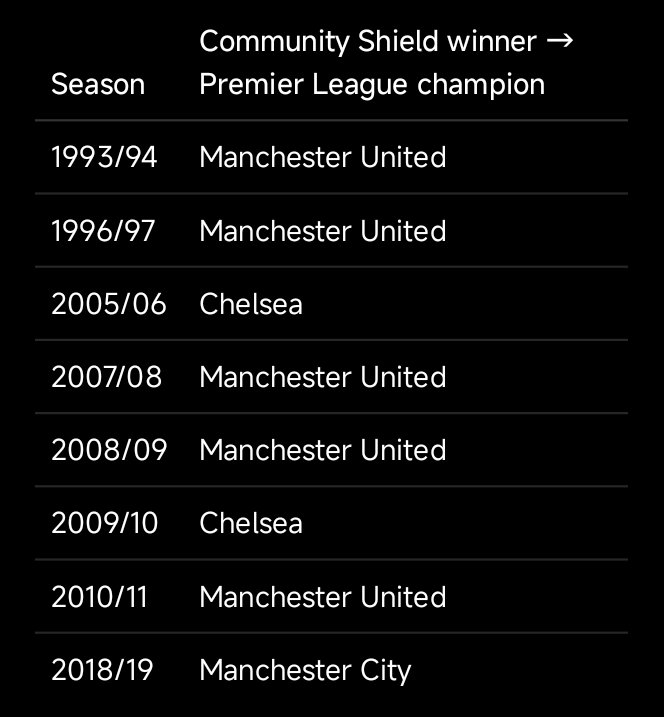 Only1fizz's tweet photo. @_sol_omon These are the teams that have gone on to win the EPL after winning community shield. 

If you believe in the course I don't believe in it. 
Lastly, the better team will win the trophy. https://t.co/FHDiF8FCYV