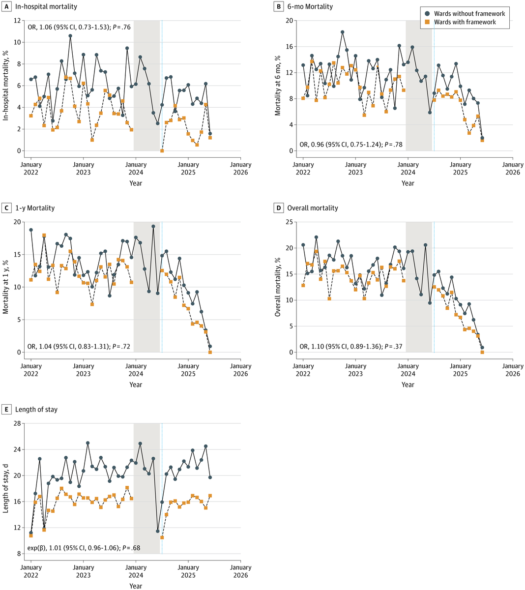 JAMANetworkOpen's tweet photo. 📊 Among older inpatients with #Malnutrition at admission, implementation of a nutrition clinical framework was associated with lower in-hospital mortality and shorter length of stay.

https://t.co/EHHGD8JTAh https://t.co/gfzbEegweP