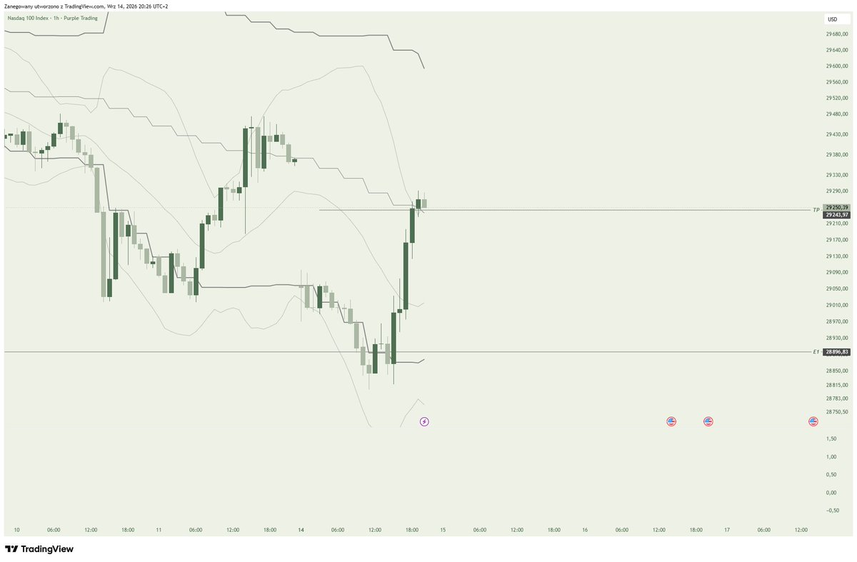 dantradepoland's tweet photo. #trading #xtb #cfd #nasdaq
+130 zł
Małymi krokami do przodu. 
Zaczynałem od 10000 PLN
Na chwilę obecną jest: 11495 PLN https://t.co/Z7jRKL4Awh