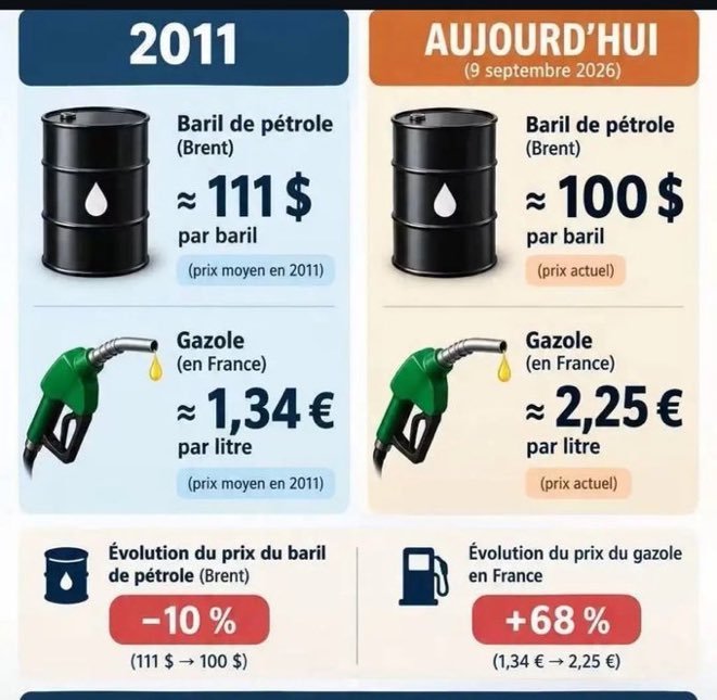 GerardHP67's tweet photo. @Forhalinton La macronie est une mafia dont la pratique de base est l’escroquerie en bande organisée! A cela vous rajoutez un mélange d’incompétence crasse élitiste et de soumission à leur donneurs d’ordres du WEF et de la comission européenne! Des traîtres à la nation 🇫🇷. #Afuera https://t.co/xGtmaFfCt1