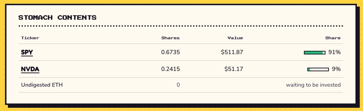 ponwardgame's tweet photo. Pon's stomach right now:

SPY — 0.6735 shares, $511.87
NVDA — 0.2415 shares, $51.17

$563 of real equity. Nobody deposited that. It was all trading fees, swapped into stock by whoever pressed the button.

Every hour, 2.5% of the whole belly goes out — about $14 this cycle — split between $PON stakers and everyone who fed it, played with it or cleaned up after it that hour.

So it grows and it pays at the same time. Both depend on you showing up. 
https://t.co/J7T3B5RDkx