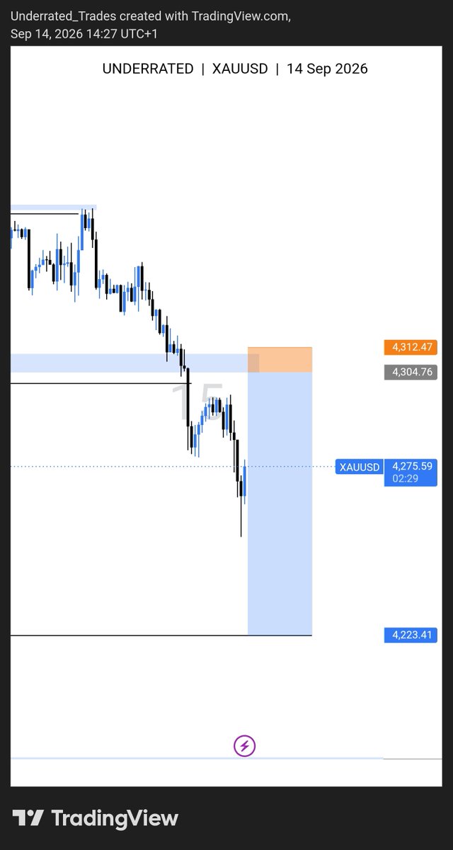 Maj_Trades's tweet photo. We all had this sells on #xauusd right 😂💔

Ended the day with 1 L, we go again tmrw https://t.co/RcWZRUQJ3s