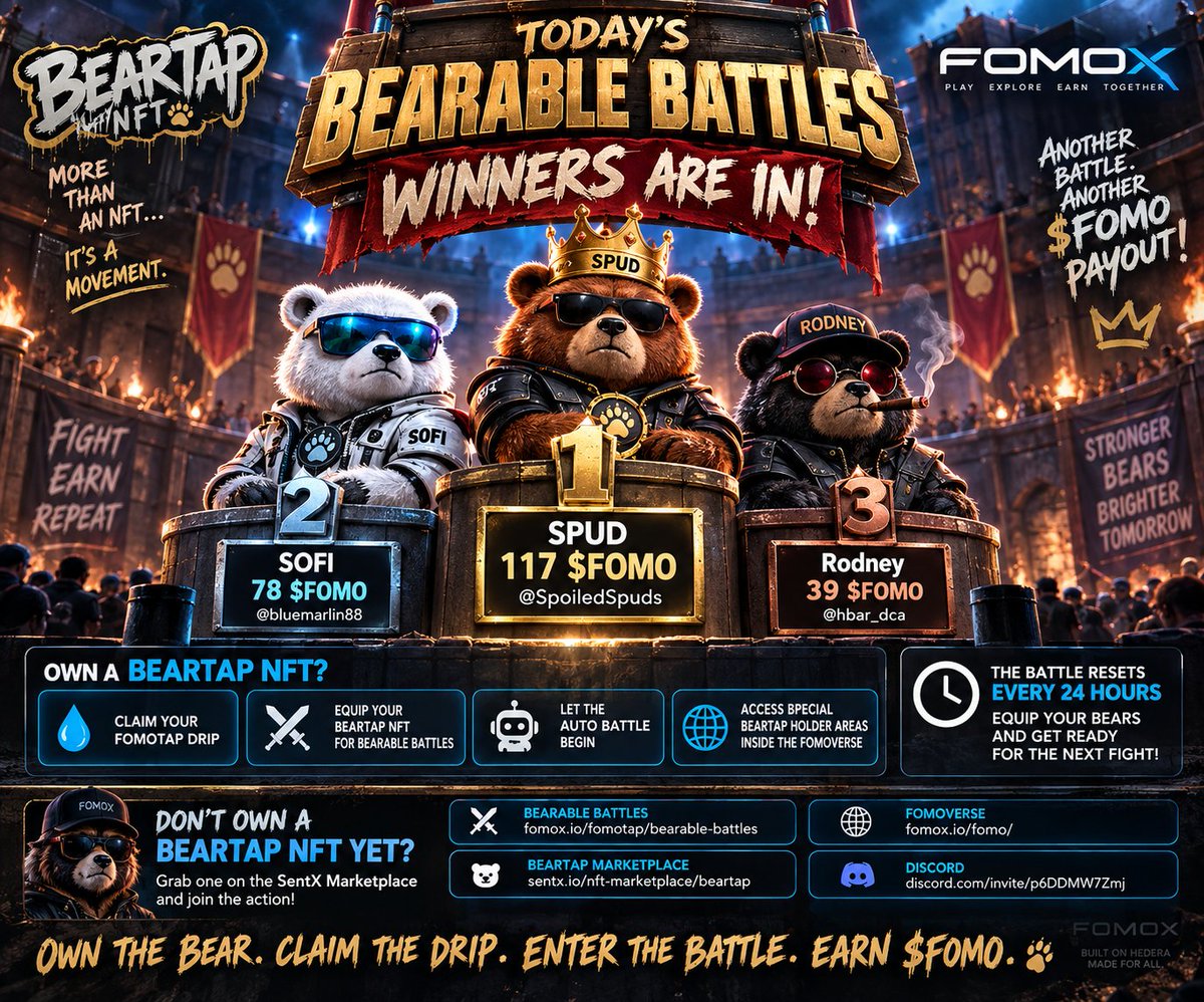 FOMOportal's tweet photo. 🐻⚔️ TODAY’S BEARABLE BATTLES WINNERS ARE IN! ⚔️🐻

Another Battle. Another $FOMO PAYOUT for BearTap NFT holders! 💰🔥

🏆 TODAY’S PODIUM

🥇 SPUD — 117 $FOMO
@SpoiledSpuds

🥈 SOFI — 78 $FOMO
@bluemarlin88

🥉 Rodney — 39 $FOMO
@hbar_dca

💰 234 $FOMO PAID OUT TODAY!

Own a BearTap NFT? 🐻

💧 Claim your FOMOTAP DRIP
⚔️ Enter your BearTap NFTs into Bearable Battles
🤖 Let the AUTO BATTLE do the fighting
🌎 Unlock special BearTap holder areas inside the FOMOverse

The battle resets every 24 HOURS — equip your Bears and get ready for the next fight! 🔥

🐻 DON’T OWN A BEARTAP NFT YET?
Grab one on SentX and join the action!

⚔️ https://t.co/OQMHZc0mnD
🌎 https://t.co/EFNliLhGwm
🐻 https://t.co/YKgUSNEZiT
💬 https://t.co/c4OUvLcynU

OWN THE BEAR. CLAIM THE DRIP. ENTER THE BATTLE. EARN $FOMO. 🐻⚔️💰

#FOMOX #BearTap #FOMOverse #HBAR #Hedera #NFT #GameFi #Web3
