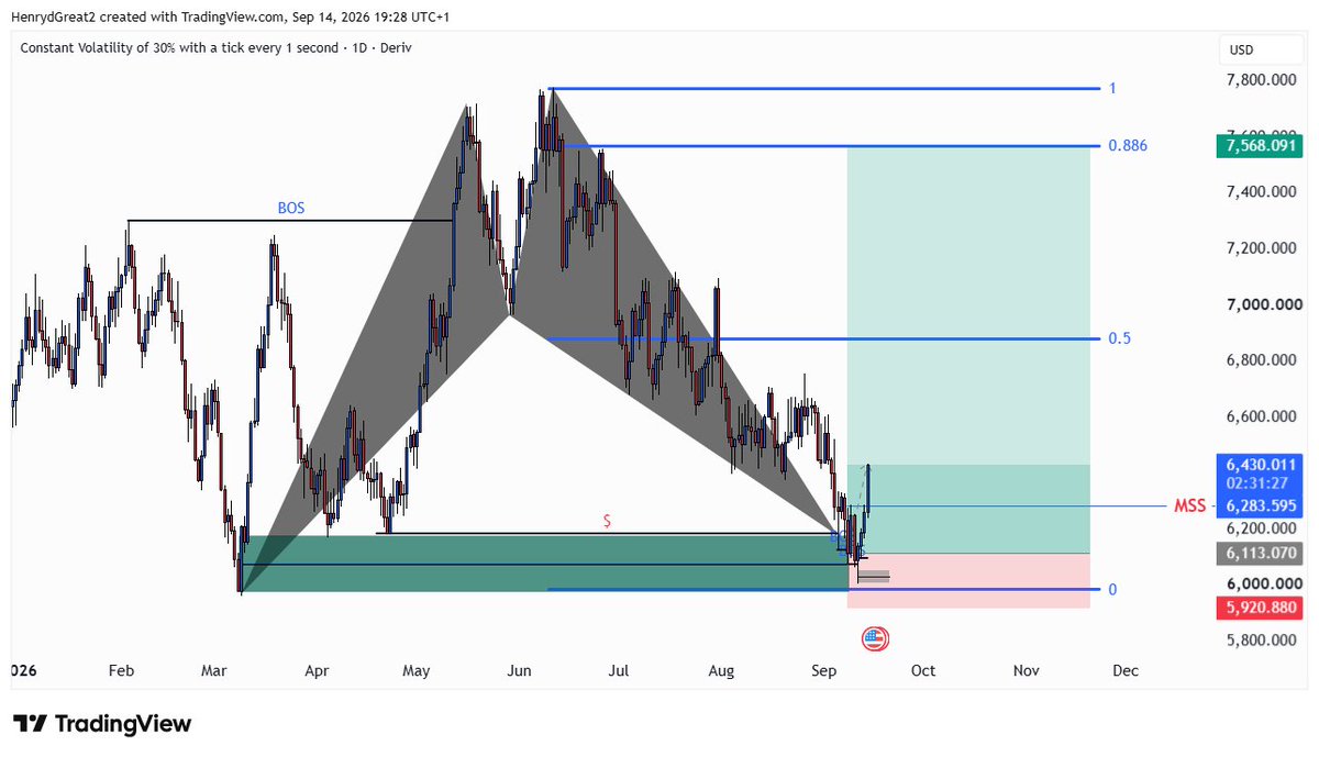 henryharmonics's tweet photo. #V30(1S) ๐
Bullish Shark Pattern of 0.886 playing out well.
#forexAnalysis #marketstructure #Keylevel and #harmoonicPatterns https://t.co/4LpEX3RteJ