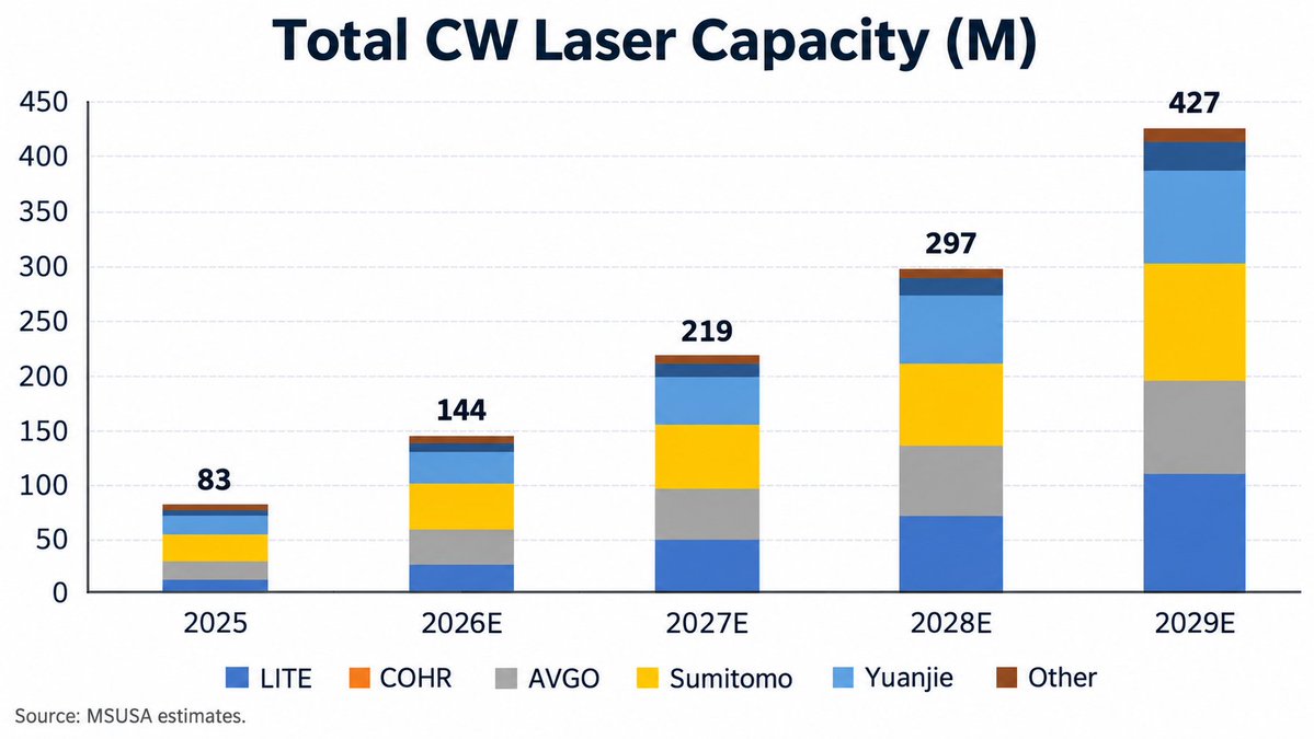 MelvinInvests's tweet photo. Continuous wave laser capacity is expected to increase from 83 million units in 2025 to 427 million in 2029, representing more than fivefold growth.

Continuous wave lasers produce the steady light used by silicon photonics systems to transmit data through fiber optic cables and they are very important because large AI clusters must move enormous amounts of data among thousands of GPUs, servers and networking switches.

Copper connections become less efficient as bandwidth and distance increase, so data centers are shifting toward optical connections that can transmit more data with lower signal loss.

Continuous wave lasers provide the light source for silicon photonics transceivers and emerging co packaged optics systems.

Demand will increase as AI networks move from 400G to 800G, 1.6T and eventually 3.2T connections and as larger AI clusters also require more optical links, which means laser demand can grow faster than the number of GPUs installed.

Now here are some of the stocks that will benefit from this.

Lumentum is the most direct US listed beneficiary because the company supplies continuous wave lasers, electro absorption modulated lasers, transceivers and optical switching products for AI data centers.

Lumentum says demand is substantially exceeding supply and expects shortages to continue through 2027 and potentially into 2028.

Coherent is another major beneficiary because it manufactures high power continuous wave lasers, photodiodes, transceivers and complete optical systems.

Coherent is ramping a 400 milliwatt continuous wave laser for silicon photonics transceivers and co-packaged optics while expanding its six-inch indium-phosphide manufacturing capacity.

Applied Optoelectronics will benefit from this transition because  company designs and manufactures lasers, optical components and complete transceiver modules used by large internet data center operators.

AAOI offers more direct exposure to the adoption of 800G and 1.6T transceivers than to the standalone continuous-wave laser capacity shown in the chart and its 800G revenue more than doubled sequentially during the second quarter of 2026, and management expected it to grow nearly fivefold in the following quarter while beginning initial 1.6T shipments.

The company is expanding US manufacturing capacity for high power lasers, transceivers and products designed for co packaged optics systems.

AAOI may have greater upside than larger competitors because it is a smaller company and its business is highly exposed to AI optical demand.

Broadcom also benefits through its lasers, networking switches, custom AI accelerators and silicon-photonics products but Broadcom is less dependent on laser sales than Lumentum, Coherent or AAOI, but it offers broader exposure to the entire AI networking stack.

Sumitomo Electric, traded in Japan as 5802, supplies continuous wave lasers, EMLs, fiber and optical connectors and it offers a more diversified investment because it also operates large automotive, electrical and energy-infrastructure businesses.

This is why I still think photonics is one of the most underrated parts of the AI infrastructure trade, make sure to follow @MelvinInvests for more AI and photonics insights.

And if you want to see exactly what stocks I'm buying to play this buildout, you can join Milk Road Pro for just $1 using the link below.

https://t.co/Hkywss4Ugh