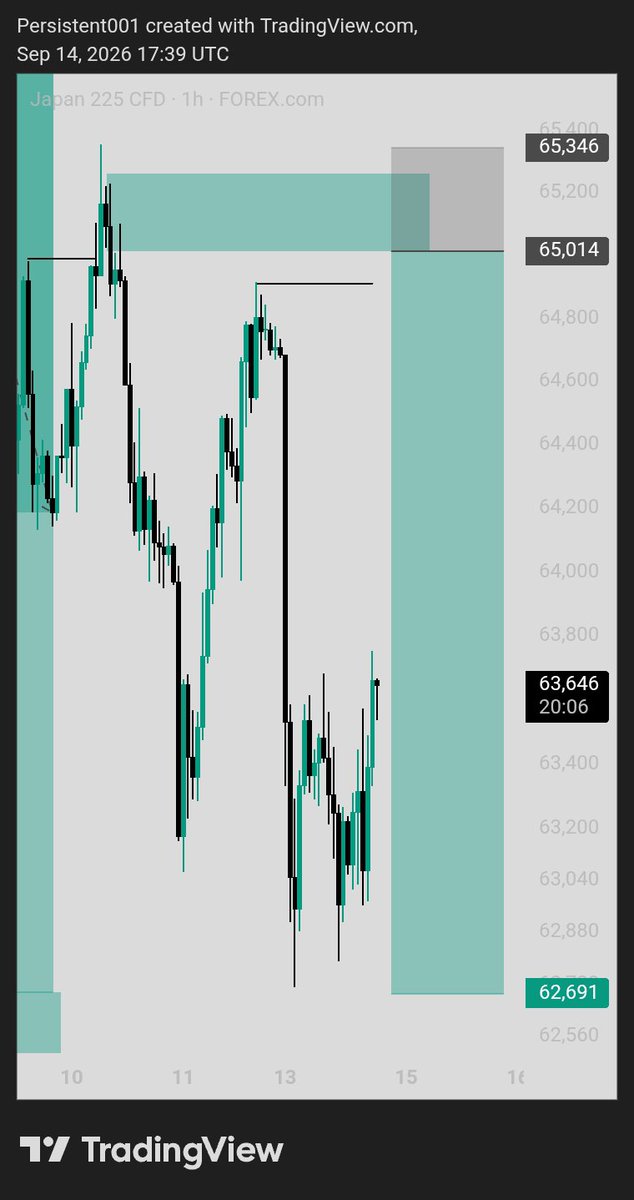 Persistent_0x's tweet photo. Missed re_entry 
Observing re_entry 

#JP225 Shorts 
NFA⚠️🚨

Almost TP, got R there ✍️
Let's hit Or 💧 https://t.co/C4IL7yzbOF