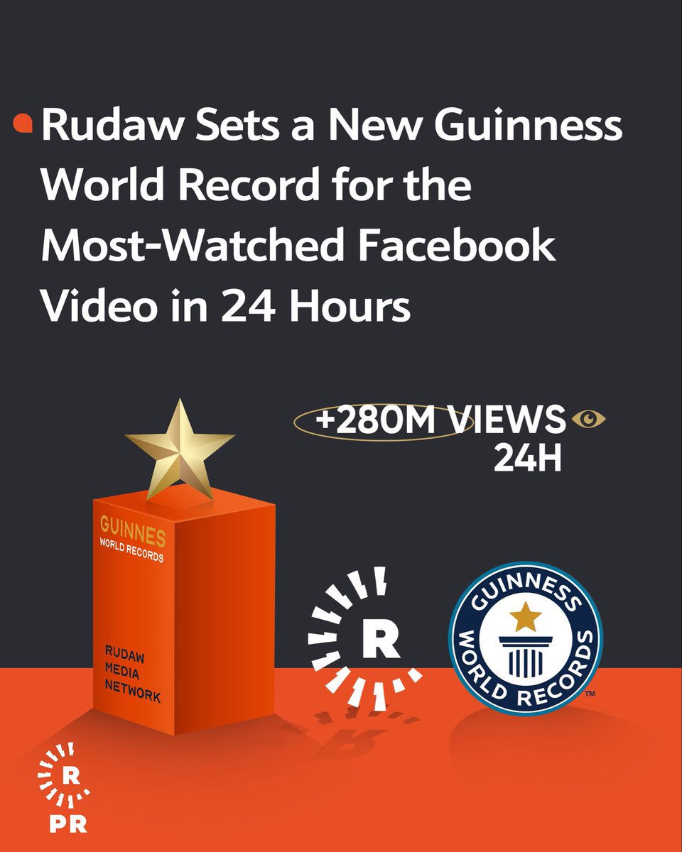 RuwaydaMustafah's tweet photo. Heartfelt congratulations to Rudaw Media Network on entering the Guinness World Records for the most-viewed video on @Facebook within 24 hours: a deepfake-debunking video that reached more than 284 million views and became the eighth most-watched video in Facebook history.

This is a testament to the professionalism and integrity that define Rudaw. I am incredibly proud of the digital team, the leadership, and everyone behind this achievement.
