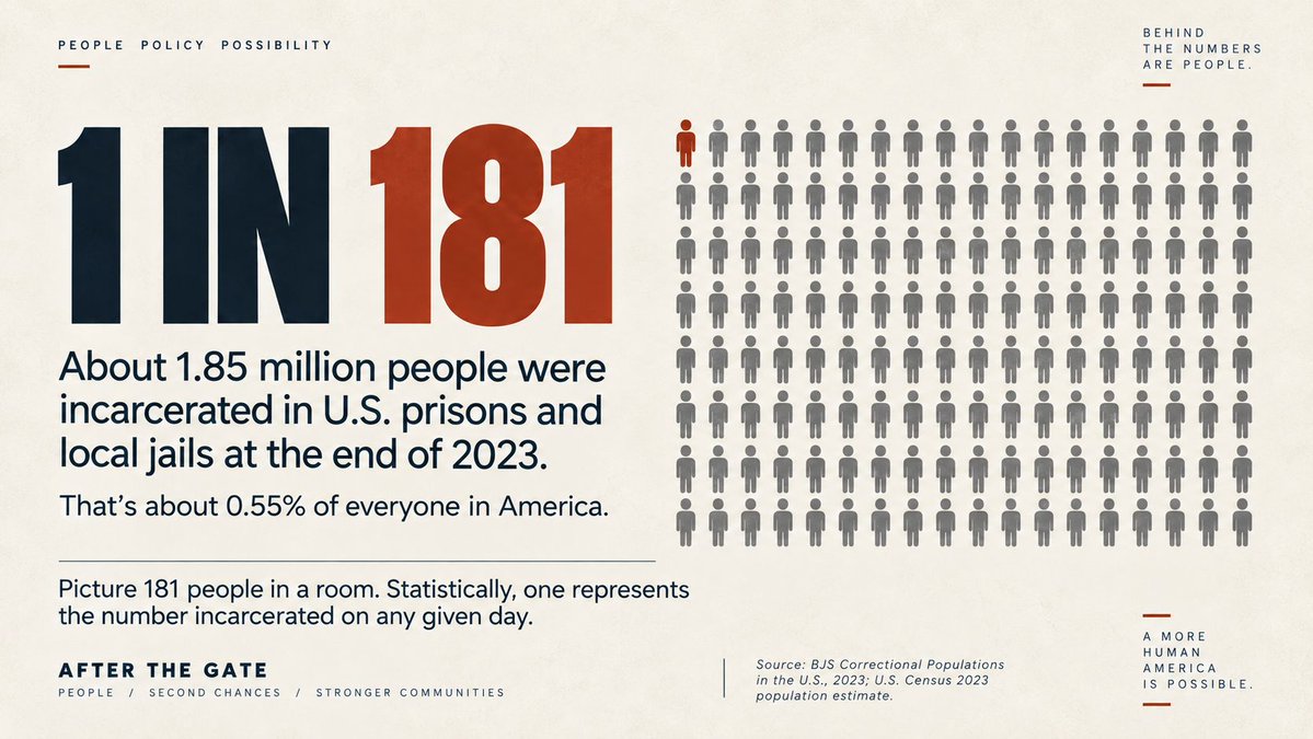AfterTheGate44's tweet photo. About **1 in every 181 people in America** was incarcerated in a prison or local jail at the end of 2023.
Arrest ≠ conviction.
Return to prison ≠ always a new crime.
If we want reform, we have to understand what the numbers actually measure.
#AfterTheGate #Reentry https://t.co/qHxD5XCJM7