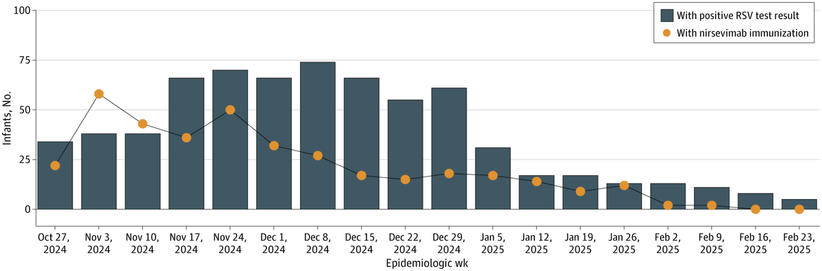 JAMANetworkOpen's tweet photo. 📈 Among infants who were tested for respiratory syncytial virus (#RSV) in 2 Canadian provinces, receipt of #Nirsevimab was associated with lower risk of RSV-related emergency department visits, hospitalization, and intensive care unit admission.

https://t.co/64kvwKsNWf https://t.co/wXe85pX8Od
