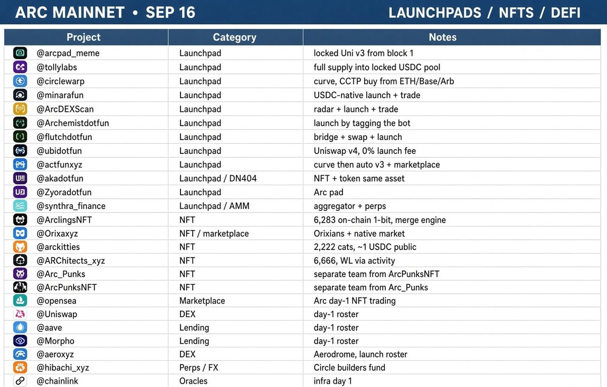 rostix_'s tweet photo. Tier-1 Architect — done!

I’m not seeing anything similar to the Arc situation on Robinhood, but just in case, save it.

At the same time, I’m very bullish on the Arc token, its airdrop, and the eventual launch. https://t.co/l9ZTsaqS33