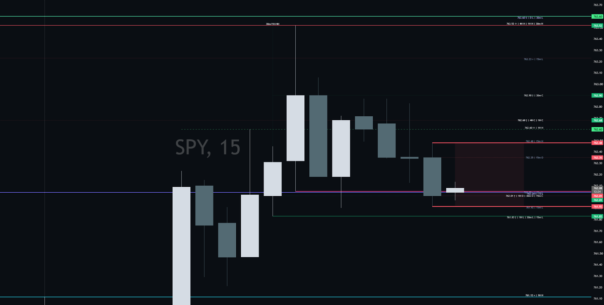 davevboy's tweet photo. $SPY 15 min bearish reversal. HR held. Next hour will decide if 761.83 fails or holds. https://t.co/hCdOQHGqtN