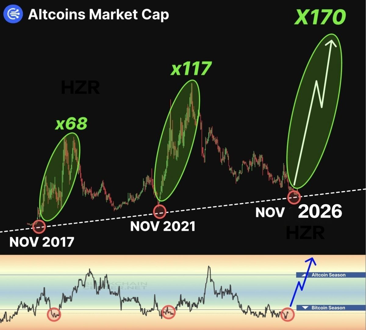 CryptoHzr's tweet photo. #ALTSEASON 2026 💸

BULL RUN START SOON!!! 🐂🔥🚀

THE NEXT 6–12 MONTHS WILL BE LIFE-CHANGING.

$TOSA @TOSAinuBNB WILL REACH $1 🚀

$Bitcoin IS GOING TO $250,000. 🚀

$ETH WILL BREAK $10,000. 🚀

$BNB WILL REACH $5000. 🚀

$SOL WILL REACH $1,000. 🚀

$XRP WILL REACH $10. 🚀

$KAS WILL REACH $1 🚀

ALTCOINS and MEMECOINS WILL EXPLODE.

IT'S JUST A MATTER OF PATIENCE AND TIME.

Shill me your 100x gems! 👀
👇 Lets Go 🔥 🚀 
_____________________________________
------------------------------------------
#MemeCoinSeason #AltcoinSeason