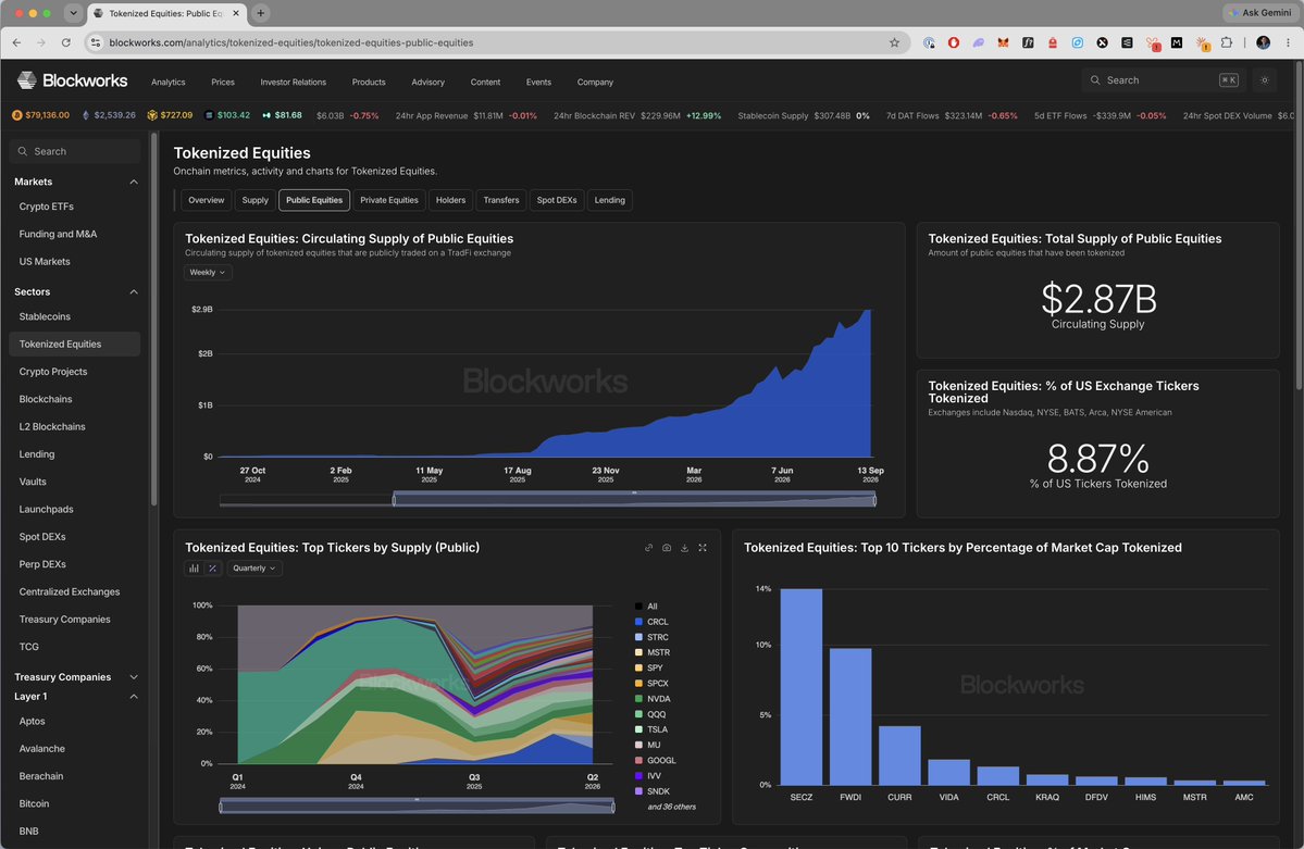 JasonYanowitz's tweet photo. Tokenized equities is LIVE.

This is your single source of truth for all tokenized stocks.

If you want data added, let me know and we'll get it added asap. https://t.co/2j9JeW2F6W