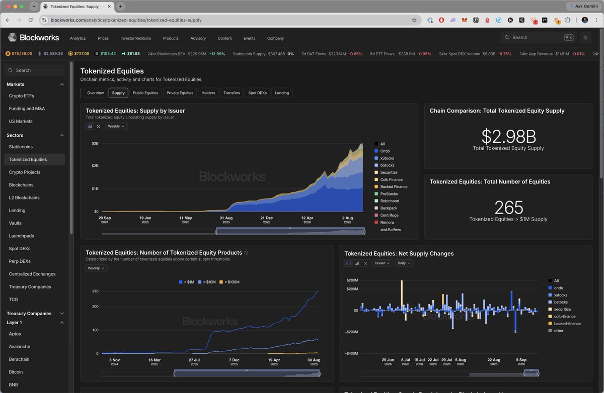 JasonYanowitz's tweet photo. Tokenized equities is LIVE.

This is your single source of truth for all tokenized stocks.

If you want data added, let me know and we'll get it added asap. https://t.co/2j9JeW2F6W